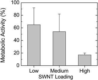 Metabolic activity rate of SWNT–PLGA samples with E. coliversus short SWNT concentration (as defined in the caption to Fig. 3).