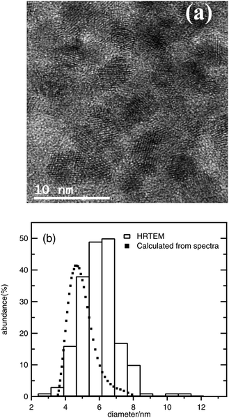 (a) Typical HRTEM micrograph of ZnO nanoparticles obtained from 1 mM ZnCl2, 1.6 mM NaOH, and 100 mM H2O in ethanol (after 48 h); (b) comparison between the particle size distribution obtained from HRTEM observations and the distribution calculated from UV-Vis spectra for the same sample.