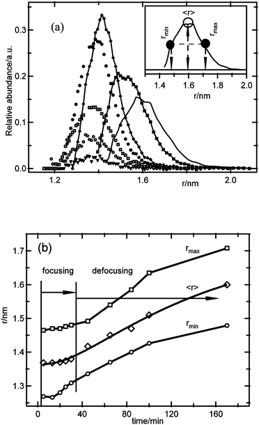 (a) Calculated particle size distributions for ZnO obtained from 1 mM ZnCl2, 1.6 mM NaOH, and 50 mM H2O; the inset illustrates the definitions of rmax, rmin and 〈r〉. (b) Average particle size and the particle size values at half-width of the size distributions versus time, illustrating the focusing–defocusing phenomena during the nucleation and growth stage, and after the onset of coarsening processes, respectively.