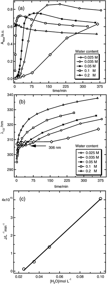 Time dependence of (a) absorbance maximum and (b) λ1/2, for different water concentrations during ZnO nanoparticle formation using a constant [ZnCl2] : [NaOH] ratio of 1 : 1.6; (c) dependence of the nucleation rate on water concentration for the time period where λ1/2 is constant, determined from the slope of the Amaxvs. time curve.