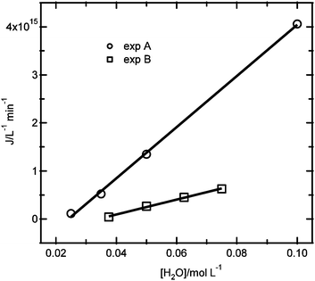 Comparison between the nucleation rate as a function of the water concentration for the experiments with constant ZnCl2 and NaOH concentrations (exp A) and for the experiments with varying ZnCl2, NaOH and H2O concentrations at a fixed ratio (exp B).