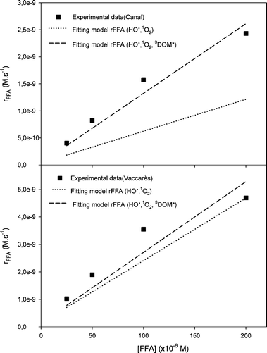 Fitting model of rFFA taking in account the three RPS in (A) Canal and (B) Vaccarès water samples. FFA concentrations: 0.25, 5.0, 1.0 and 2.0 × 10−4 M.