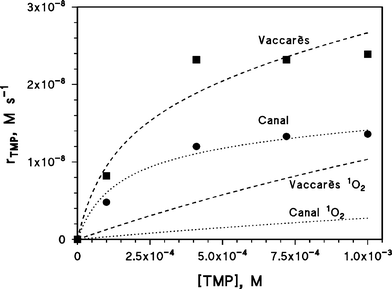 Plot of rTMPvs. [TMP] for Canal and Vaccarès water samples. Experimental data and fitting curves.