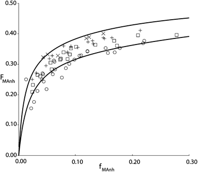 STY–MAnh copolymer composition (FMAnh) versus monomer feed composition (fMAnh) data from experiments in a CSTR at 60 °C (×), 90 °C (+), 110 °C (□) and 140 °C (○). Drawn curves are based on the penultimate unit model according to parameters shown in Table 1, at 60 °C (top curve) and 140 °C (bottom curve).10
