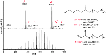 MALDI-TOF MS analysis of the final product of PEGMEA454 reacted with benzyl mercaptan PAm3 in the presence of n-pentylamine.
