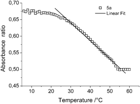 Temperature dependence of the absorbance ratio (π*(n) ← π/π* ← π) of copolymer 5a with a linear fit between 25 and 55 °C ethanol (0.59 mg mL−1).