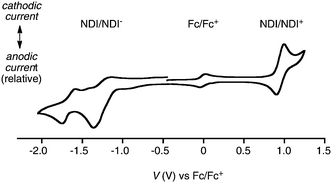 Cyclic voltammogram of (3,7)-25 in dichloromethane with the Fc/Fc+ couple as internal standard (scan rate, 100 mV s−1; supporting electrolyte, 100 mM Bu4NPF6; working electrode, Pt disk; counter electrode, Pt wire; reference electrode, Ag/AgCl). The CV of (2,6)-25 was roughly the same.