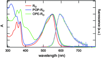 Normalized absorption and emission spectra of OPE-RO20 and POP-RO18 compared to RO25 in MeOH.
