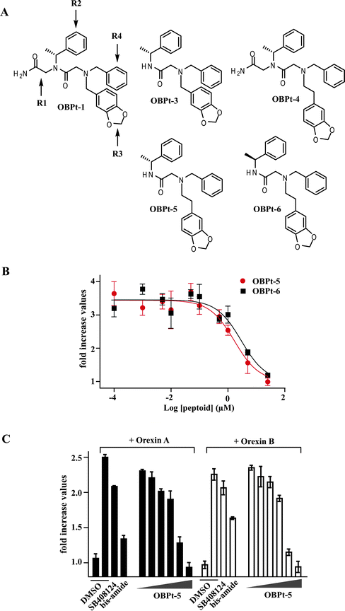 Attempted optimization of OBPt-1. (A) Chemical structures of some of the OBPt-1 derivatives examined. (B) Antagonist activities of OBPt-5 and OBPt-6. (C) Effect of OBPt-5 on orexin A- or orexin B-induced OXR2 activation of HEK293 cells expressing human OXR2. SB408124 is an OXR1 selective antagonist.20 Proline bis-amide is an OXR1/2 dual antagonist22 (Fig. S11).