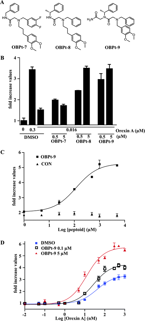 Discovery of a positive allosteric potentiator of the orexin receptors. (A) Chemical structures of tested compounds (OBPt-7, OBPt-8, and OBPt-9). (B) Effects of the compounds on the response (cAMP elevation) of OXR1-expressing cells to an EC20 concentration of orexin A. The level of cAMP elevation by 0.3 μM orexin A (the EC100 concentration) is also shown for comparison. (C) Concentration–response curves of OBPt-9 and CON on cAMP elevation of OXR1-expressing cells in the presence of an EC20 concentration of orexin A. (D) Concentration–response curves of orexin A on cAMP elevation of OXR1-expressing cells in the presence or absence of OBPt-9.