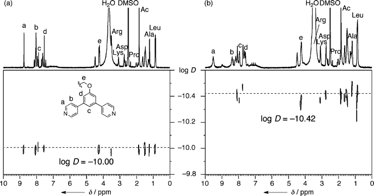 
          1H DOSY NMR spectra of (a) 1b and (b) 2b (500 MHz, DMSO-d6, 300 K).