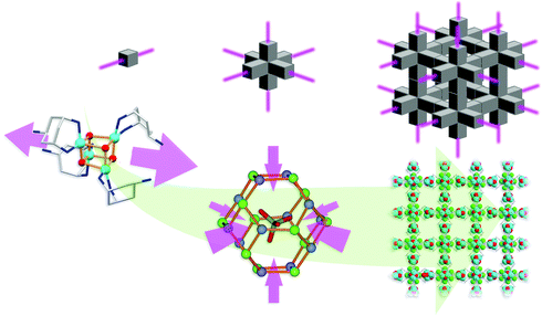 Formation of compound 1 showing the key structural components. Six single cubane units (left) incarcerate a disordered methanol molecule in a truncated octahedral cage of fluoride and nitrogen atoms (center, the orange lines do not represent chemical bonds). Assembly of these octahedral building units in three dimensions leads to the overall MOF architecture (right). Carbon atoms are shown in light grey, copper in sky blue, fluoride in green, nitrogen in dark blue and oxygen in red. Hydrogen atoms are omitted for clarity.