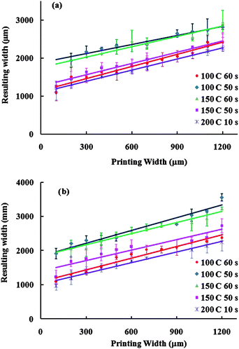 Plot of the width of the resulting hydrophobic barriers after melting the wax as a function of the printed width line of wax in (a) front and (b) back of paper devices.