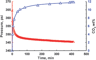 Conversion of 1a to 1b as function of gas loading and time at 298 K.