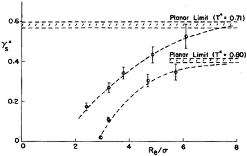 The variation of reduced surface tension, , with drop radius, Re, at two reduced temperatures, as determined by molecular dynamics simulation. Here γs is the surface tension, and σ and ε are the Lennard-Jones molecular size and energy well depth parameters, respectively. [Reprinted with permission from ref. 1. Copyright 1984, American Institute of Physics.]