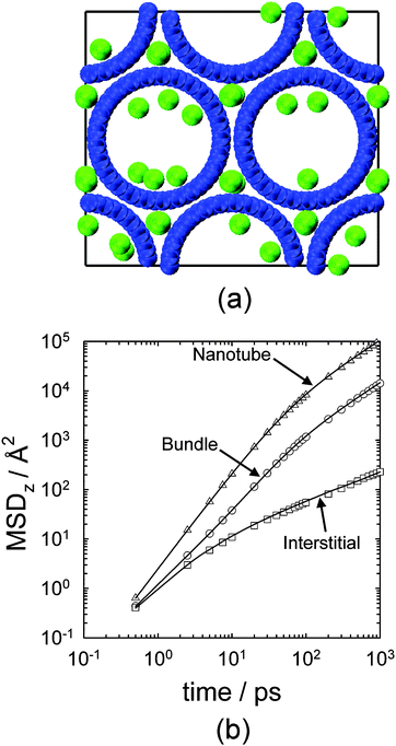 (a) Argon adsorbed in a (25,0) single-walled carbon nanotube bundle at a relative pressure of P/Po = 1.2 × 10−4. (b) The mean-squared displacements of argon in the (25,0) single-walled carbon nanotube bundle at a relative pressure of P/Po = 1.2 × 10−4. The slope of the mean-squared displacements for the atoms in the interstitial sites is ½ on the log–log scale, indicative of single-file diffusion while that for the atoms diffusing in the nanotubes as well as for the total bundle is 1, indicative of Fickian diffusion. Simulations using a rigid carbon nanotube bundle are indicated by the solid line, while simulations using a flexible nanotube bundle are indicated with open symbols. The MSDs for the rigid and flexible bundles are nearly identical, indicating that influence of the carbon nanotube flexibility on diffusion is negligible. [Adapted from ref. 189.]