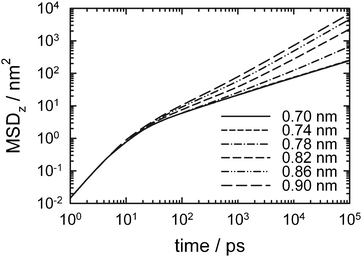Mean-squared displacements of LJ particles (σ = 0.383 nm, ε/kB = 164 K, approximately that of CF4) in different diameters, d, of perfect cylinders. [Adapted from ref. 188.]