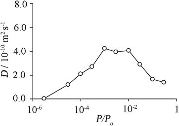 Self-diffusivity as a function of relative pressure for argon confined at 77 K in CS1000A (model of a saccharose-based porous carbon) from MD simulation. A maximum in the self-diffusion coefficient exists in the region roughly corresponding to the pore filling region of the isotherm. [Reprinted with permission from ref. 196. Copyright 2006, Taylor & Francis, Ltd.]