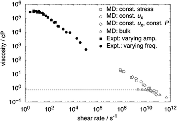 Comparison of the shear viscosity (η) as a function of shear rate () from NEMD and experiment for a six-layer n-dodecane film confined between mica surfaces. Constant film thickness simulations200 have been performed at constant stress (open squares), constant streaming velocity (open circles), and constant streaming velocity at atmospheric pressure (open diamond). Surface force apparatus experiments206 are shown for results where amplitude was varied at constant frequency (closed squares) and frequency varied at constant amplitude (closed circles). The dashed line indicates the constant Newtonian viscosity plateau for bulk dodecane with calculated values of the bulk viscosity (open triangles). [Adapted from ref. 200.]