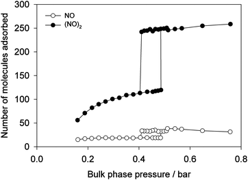 Effect of capillary condensation on the mole fraction of dimers and monomers as a function of bulk pressure for the NO dimerization reaction within a slit-shaped carbon pore of width H/σNO = 5.5, at 122.5 K. Open and closed circles correspond to monomers and dimers, respectively, and vertical jumps represent capillary condensation. [Adapted from ref. 215.]