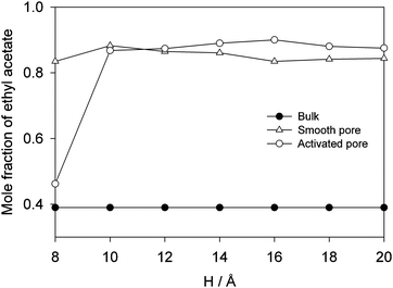 
              RxMC results for the esterification reaction at 523.15 K for the reaction carried out in the bulk phase, and in bare carbon slit pores, and carbon slit pores activated by decorating the carbon surfaces with –COOH groups (density 1.82 groups per nm2). The bulk phase pressure is 1.0 bar. [Adapted from ref. 218.]