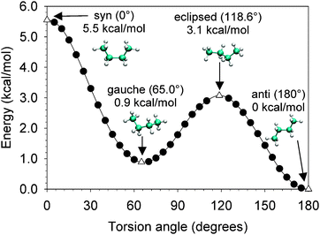 Energy as a function of C–C torsion angle for an isolated n-butane molecule from DFT. Open triangles denote the 4 stationary points (the syn, gauche, eclipsed and anti isomers). [Reprinted with permission from ref. 223. Copyright 2008, American Institute of Physics.]