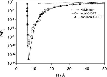 Filling pressures predicted by the Kelvin equation (dotted line), local C-DFT (dashed line) and non-local C-DFT (solid line) at various pore widths for N2 in carbon slit pores. [Adapted from ref. 90.]
