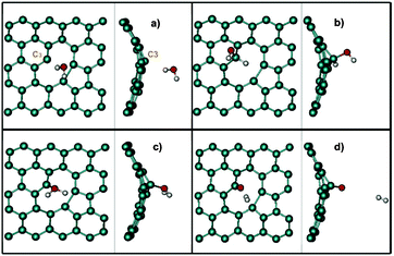 Top and side views of (a) the initial state, (b) intermediate complex, (c) transition state, and (d) final conformation for a favorable dissociation pathway over a vacancy in a (10,10) nanotube. [Reprinted with permission from ref. 226. Copyright 2005, American Physical Society.]