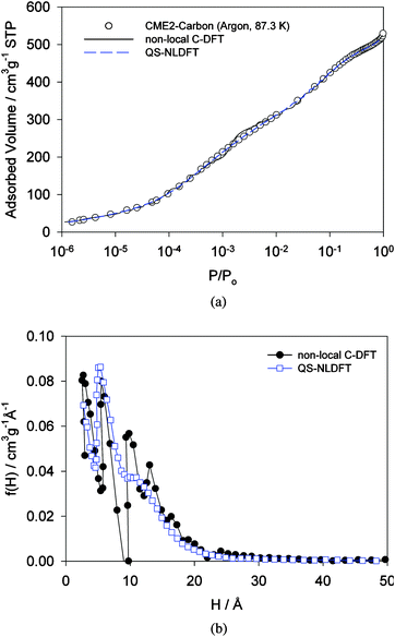 (a) Comparison of the experimental isotherms (circles) and the fits obtained using non-local C-DFT (solid line) and QS-NLDFT (dashed line) for argon at 87.3 K on CM-E2 microporous carbon synthesized from coconut shell. Both the non-local C-DFT and QS-NLDFT are based on Rosenfeld's52,53 fundamental measure theory. (b) The estimates of the PSD for CM-E2 obtained using non-local C-DFT (circles) and QS-NLDFT (squares). The effect of spurious layering transitions is seen in the non-local C-DFT fit to the experimental isotherm at P/Po ≈ 10−3 (a). The final result is an artificial gap in the PSD at H ≈ 10 Å (b). The QS-NLDFT model corrects this behavior by adding effective surface roughness to the slit pore model. [Adapted from ref. 99.]