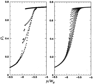 (left) Adsorption and desorption isotherms given as dimensionless fluid density (ρf = number of molecules/number of lattice sites) versus the reduced chemical potential, μ/wff, for wmf/wff = 1.5 and T* = 0.8, where wmf and wff are the matrix–fluid and fluid–fluid lattice interaction parameters, respectively. The adsorption branches of the isotherms are shown (filled circles), along with two scanning curves starting from the adsorption branch (open circles). (right) Location of local minima in the grand potential (crosses) and the equilibrium isotherm (solid line) formed connecting the states of lowest grand potential. The density of the solid matrix was set to 0.25 for the calculations. [Reprinted with permission from ref. 105, Copyright 2001, American Physical Society.]