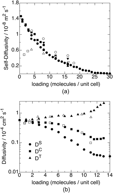 The three different types of diffusivities compared between simulation and experiment. In (a) the self-diffusivity of methane in MFI-type silicate as a function of adsorbate loading is shown. Simulation results (closed symbols) are compared from various researchers: Beerdsen and Smit124 (circles), Goodbody et al.129 (squares), Nicholas et al.130 (triangles), June et al.131 (downward triangles). Experimental results (open symbols) using various techniques are also shown: Caro et al.132 using PFG-NMR (circles), Jobic et al. using PFG-NMR (squares) and QENS (triangles)133 and Kapteijn et al.118 using membrane permeation experiments (downward triangles). [Adapted from ref. 124.] All data are at 300 K except for the experimental results of Jobic et al.133 (PFG-NMR and QENS) which are at 250 K. In (b) the self-,collective-, and transport-diffusivities of ethane in silicate are shown at room temperature. Simulation data (closed symbols) are shown for all three, but experimental (open symbols) (QENS) comparison is also shown for the collective and transport diffusivities. The authors did not report experimental data for the self-diffusivity. [Adapted from ref. 125.]