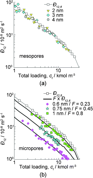 Maxwell–Stefan binary exchange coefficients, , for the diffusion of an equimolar mixture of methane (C1, component 1) and argon (Ar, component 2) in cylindrical silica pores at 300 K. In (a) mesopore diameters of 2, 3 and 4 nm are shown and in (b) micropore diameters of 0.6, 0.75 and 1 nm are shown. The data are shown at 300 K as a function of the total fluid concentration, ct. A comparison is also shown for the value of Đ12 obtained for liquid mixtures of methane and argon (Đ12,fl). For mesopores, the binary exchange coefficients are approximately equivalent to the values calculated for liquid mixtures, while for micropores, a correction factor is needed to obtain agreement. The correction factor is defined as . Data for 1–4 nm pores are from ref. 160. Data for smaller pores are from ref. 150 but obtained using the same methods. The lines shown are fits to the liquid mixture data or those fits scaled by the correction factor F. [Reprinted with permission from ref. 150. Copyright 2009, Elsevier.]