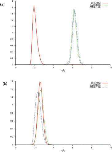 (a) Bond distribution between Trp666 and Trp670 and (b) bond distribution between Glu662 and Lys665, over the last 5 ns of each simulation; CHARMM (Solid line), AMBER-ff03 (Dashed line), AMBER-ff99SB (Dotted line).