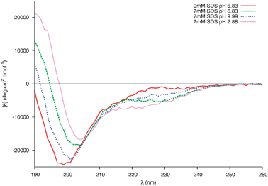 Changes in the far-UV CD spectra of 0.04 mM peptide in 20 mM Phosphate buffer and 7 mM SDS at different pH.
