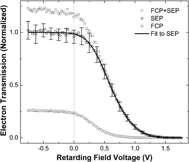 Transmission of vibrationally promoted exoelectrons as a function of retarding potential. See text.
