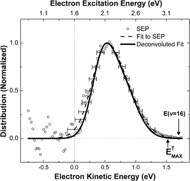 Kinetic energy distribution of vibrationally promoted exoelectrons derived from the data in Fig. 1. See text.