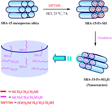 Schematic representation for the preparation of nanoreactor SBA-15-Pr–SO3H.