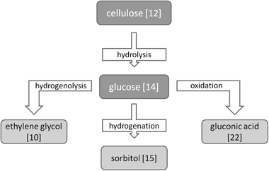 Overview of the most common pathways for cellulose conversion to platform chemicals.