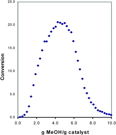 Representative plot showing conversion of methanolversus the amount of methanol contacted with the solid acid catalyst H-SAPO-34. Each data point was generated using a pulsed microreactor with computer-controlled injections of CH3OH into a flowing He stream passing through a tubular fixed bed reactor.