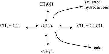 Representation of the carbon pool parallel mechanism originally proposed by Kolboe. (adapted from ref. 12).