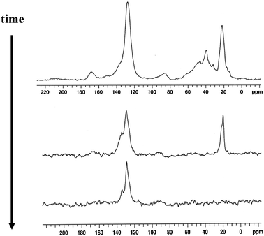 Representative solid-state 125 MHz 13C Bloch decay MAS NMR spectra of trapped organic species following various reaction and He flow times (top = short, bottom = long), showing the cumulative and selective buildup of methylaromatic species indicated by the methyl signal at 19 ppm, the protonated aromatic signal at 128 ppm, and the nonprotonated aromatic signal at 135 ppm. The reactor temperature was 400 °C for this data, but similar results were obtained for temperatures ranging from 250–450 °C. (spectra taken from original U. S. patent filing February 24, 2000; ref. 16)