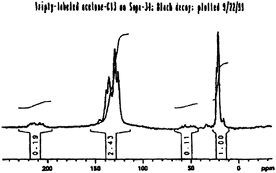 Original solid-state 125 MHz 13C Bloch decay MAS NMR spectrum, taken directly from the initial patent,15 of an acidic SAPO-34 catalyst pre-reacted with triply-labeled acetone-13C to produce one molecule of completely labeled 1,3,5-trimethylbenzene per cage16,17 The spectrum was obtained under quantitative conditions; the caption above the spectrum reads “triply-labeled acetone-C13 on Sapo-34; Bloch decay; plotted 9/22/99”.