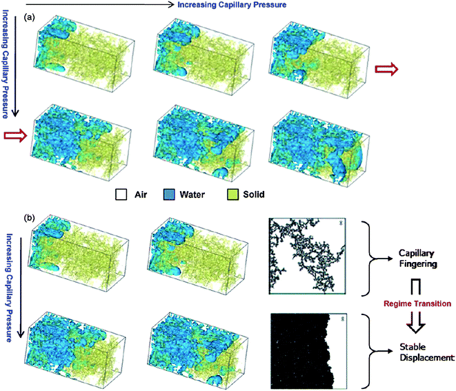 Advancing liquid water front with increasing capillary pressure through the initially air-saturated reconstructed CL microstructure from the primary drainage simulation using LBM.140