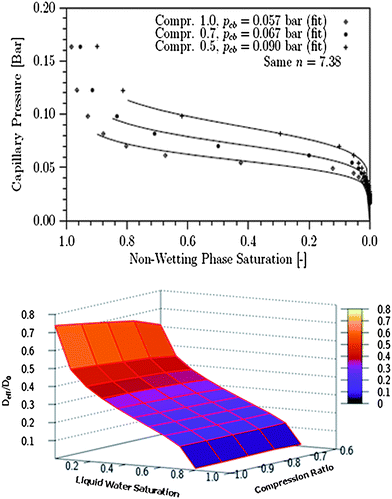 Capillary pressure and effective diffusivity relations with liquid water saturation under compression for a non-woven GDL structure using the PM model.116,155