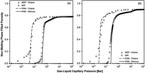 Comparison of computed capillary pressure curves with experimental porosimetry data for two commercial carbon paper GDL materials: (a) Toray 090 and (b) SGL 10BA.161