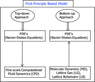 Top-down and bottom-up numerical approach.