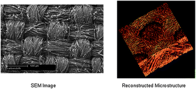
            SEM micrograph and 3-D reconstructed microstructure of a woven carbon cloth GDL.119