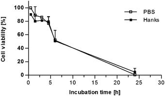Time-dependent cell viability of human gut tissue samples during mucosa oxygenation ex vivo. The secretion of LDH assay into the supernatant was used as indicator of cell death and thus cell viability. For each time point a separate human gut tissue sample was incubated in modified PBS or Hank's balanced salt solution buffer (Hanks). LDH concentration was measured in the supernatant and in the tissue. The cell viability was expressed as the ratio between LDH concentration in the supernatant and the overall LDH concentration. Mean ± SD (n = 2–3) is shown.
