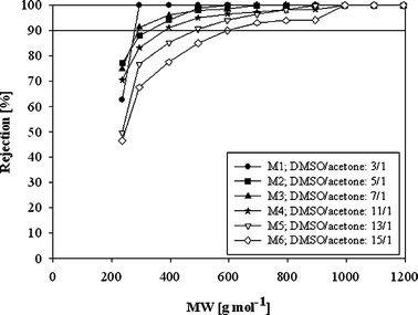 Rejection of PI OSN membranes with respect to the DMSO/acetone ratio in the polymer dope solution in DMF and at 30 bar.