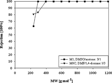 Performance of PI OSN membranes with respect to the solvent composition in the polymer dope solution in DMF at 30 bar.